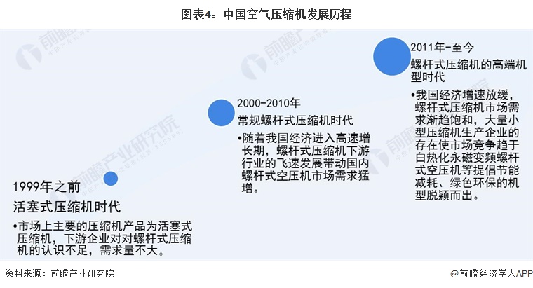 图表4：中国空气压缩机发展历程
