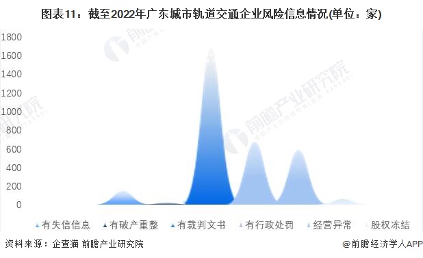 图表11：截至2022年广东城市轨道交通企业风险信息情况(单位：家)