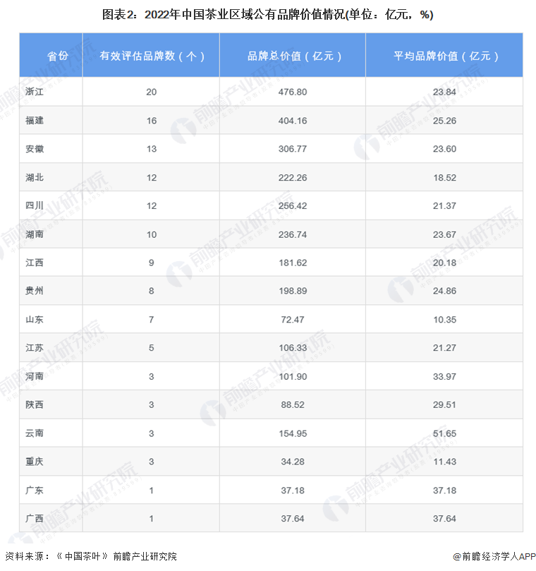 图表2：2022年中国茶业区域公有品牌价值情况(单位：亿元，%)