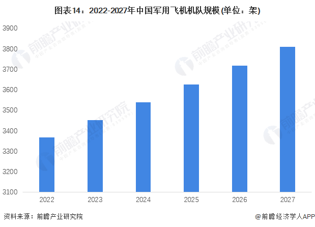 图表14：2022-2027年中国军用飞机机队规模(单位：架)