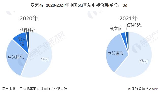 图表4：2020-2021年中国5G基站中标份额(单位：%)