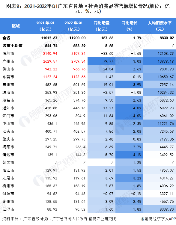 图表9：2021-2022年Q1广东省各地区社会消费品零售额增长情况(单位：亿元，%，元)