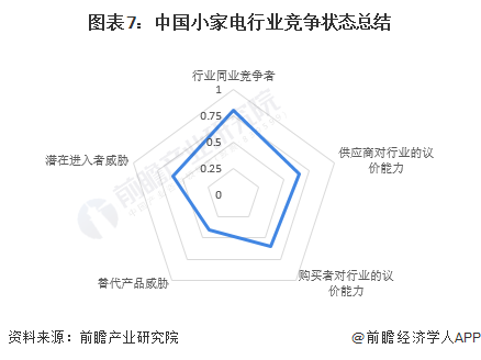 图表7：中国小家电行业竞争状态总结