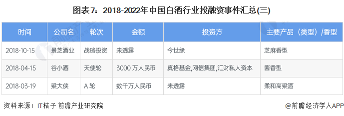 图表7：2018-2022年中国白酒行业投融资事件汇总(三)