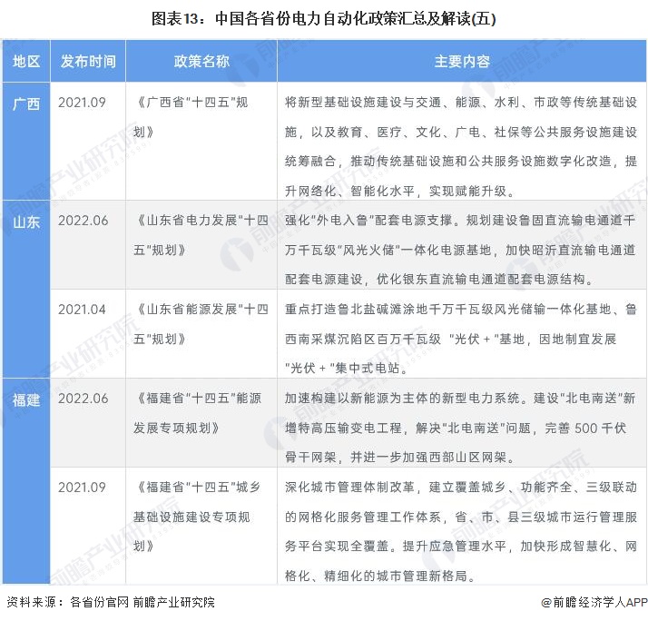 圖表13：中國各省份電力自動化政策匯總及解讀(五)
