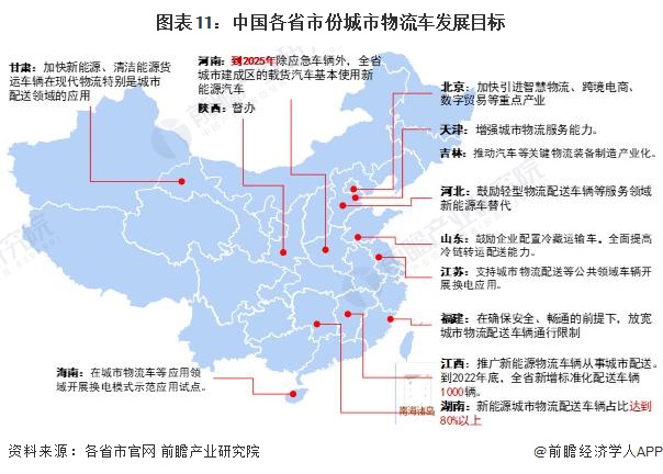 圖表11：中國各省市份城市物流車發展目標