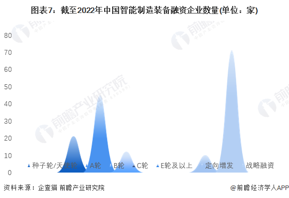 图表7：截至2022年中国智能制造装备融资企业数量(单位：家)
