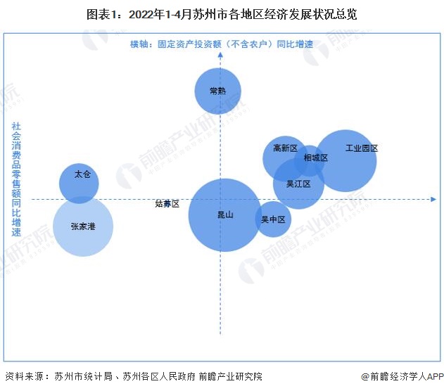 圖表1：2022年1-4月蘇州市各地區經濟發展狀況總覽