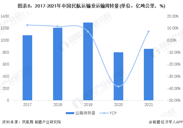 图表8：2017-2021年中国民航运输业运输周转量(单位：亿吨公里，%)
