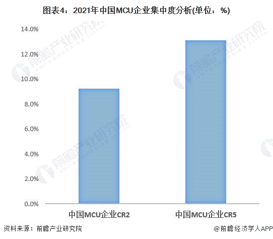 图表4：2021年中国MCU企业集中度分析(单位：%)