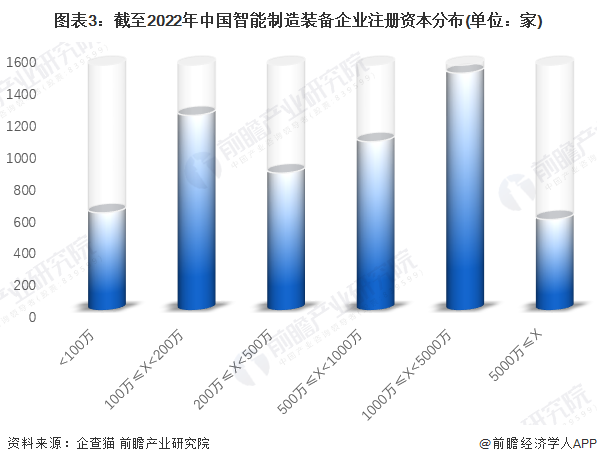 图表3：截至2022年中国智能制造装备企业注册资本分布(单位：家)