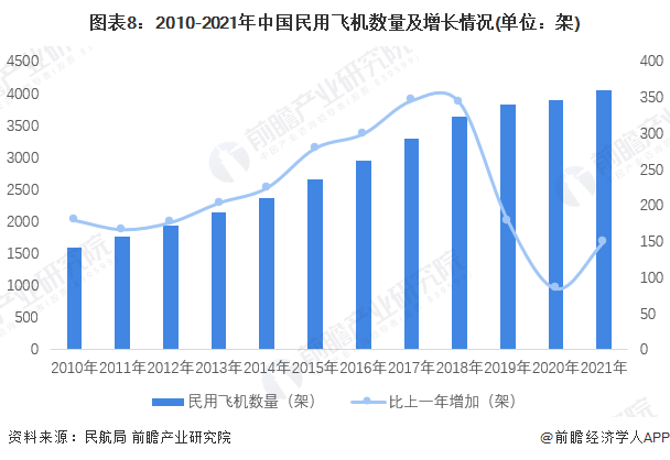 图表8：2010-2021年中国民用飞机数量及增长情况(单位：架)
