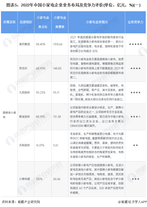 聚享游行业深度！2022年中国小家电行业竞争格局及市场份额分析 整体市场集中度较高(图5)