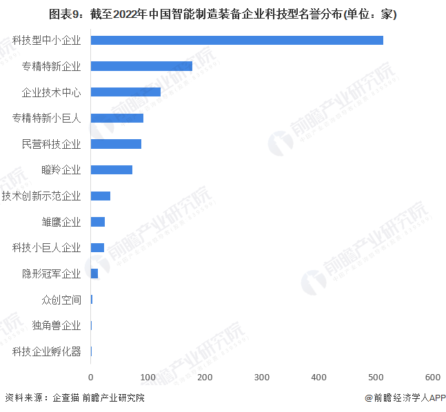 图表9：截至2022年中国智能制造装备企业科技型名誉分布(单位：家)