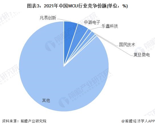 图表3：2021年中国MCU行业竞争份额(单位：%)