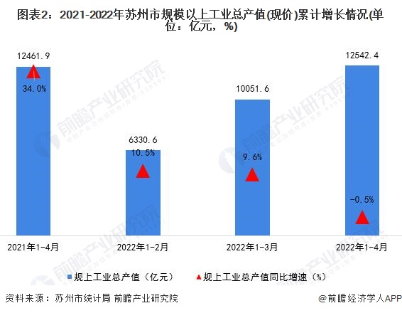 圖表2：2021-2022年蘇州市規模以上工業總產值(現價)累計增長情況(單位：億元，%)