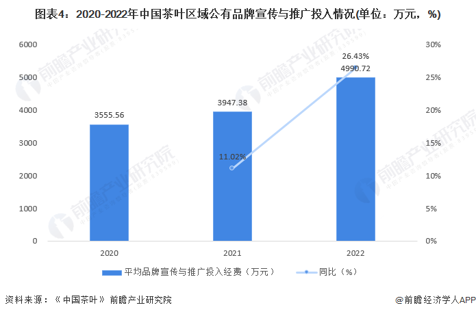 图表4：2020-2022年中国茶叶区域公有品牌宣传与推广投入情况(单位：万元，%)