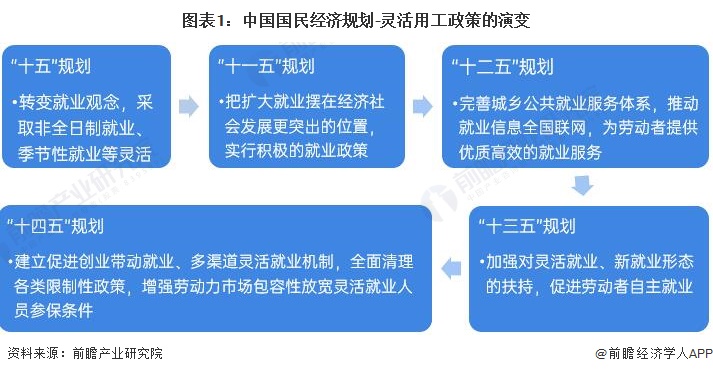 圖表1：中國國民經濟規劃-靈活用工政策的演變