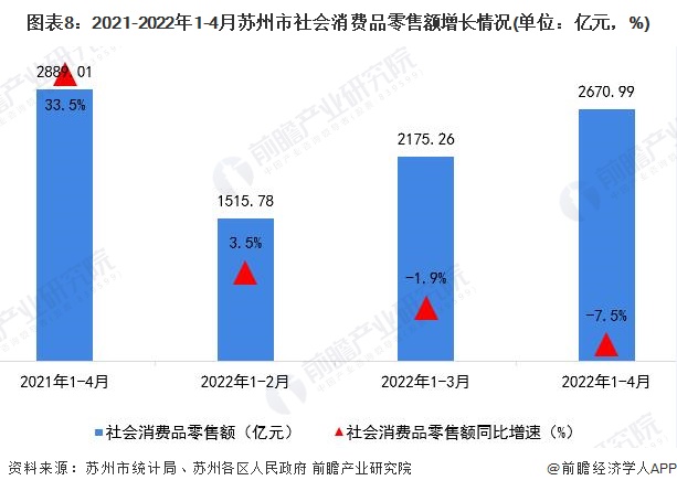 圖表8：2021-2022年1-4月蘇州市社會消費品零售額增長情況(單位：億元，%)