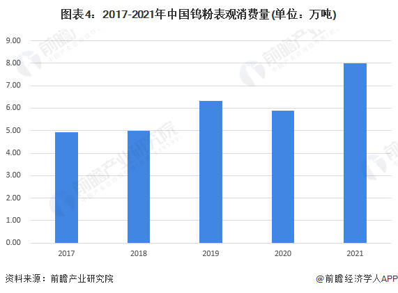 图表4：2017-2021年中国钨粉表观消费量(单位：万吨)