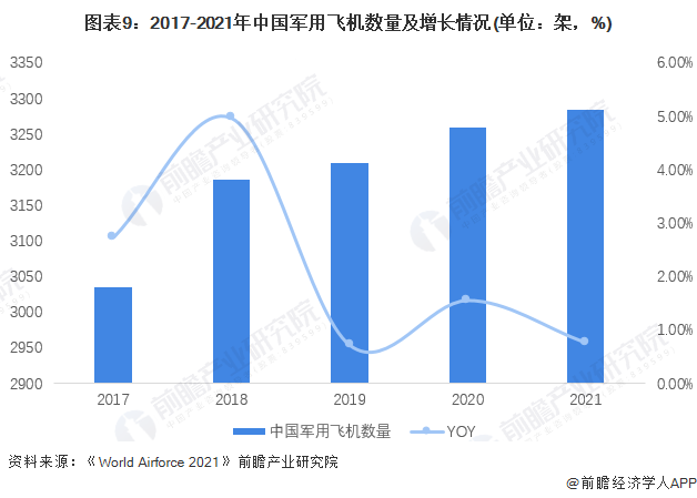 图表9：2017-2021年中国军用飞机数量及增长情况(单位：架，%)