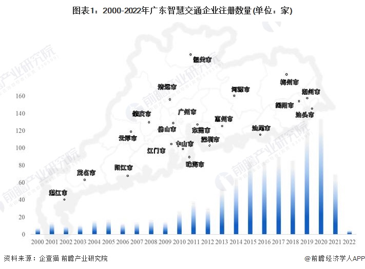 圖表1：2000-2022年廣東智慧交通企業注冊數量(單位：家)
