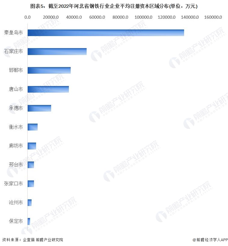 图表5：截至2022年河北省钢铁行业企业平均注册资本区域分布(单位：万元)