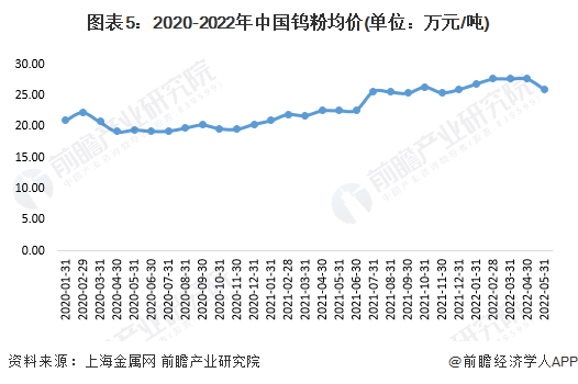 图表5：2020-2022年中国钨粉均价(单位：万元/吨)