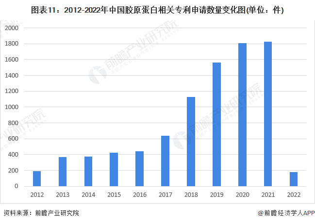 圖表11：2012-2022年中國膠原蛋白相關專利申請數量變化圖(單位：件)