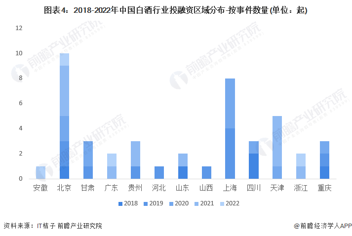 图表4：2018-2022年中国白酒行业投融资区域分布-按事件数量(单位：起)