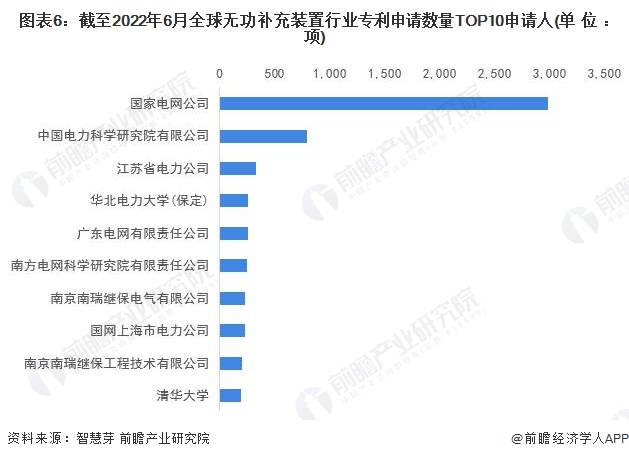 图表6：截至2022年6月全球无功补充装置行业专利申请数量TOP10申请人(单位：项)