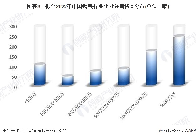 图表3：截至2022年中国钢铁行业企业注册资本分布(单位：家)