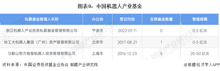 图表9：中国机器人产业基金