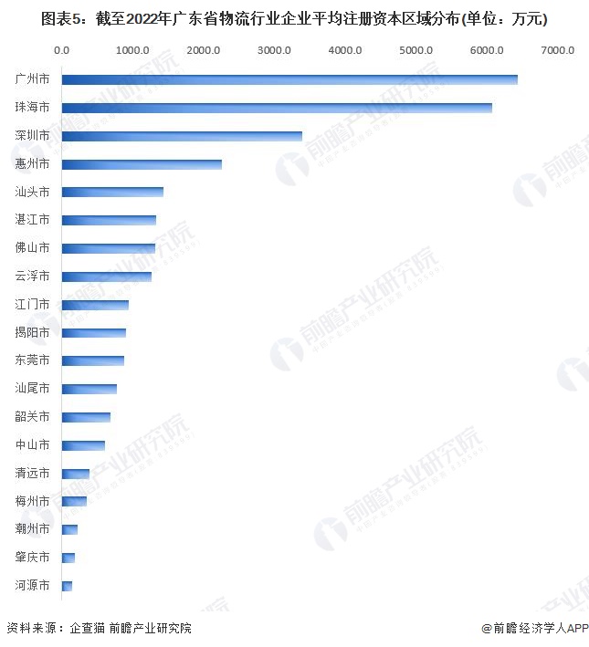 图表5：截至2022年广东省物流行业企业平均注册资本区域分布(单位：万元)