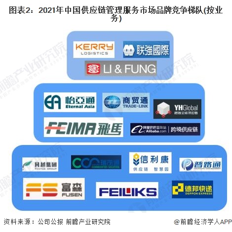 图表2：2021年中国供应链管理服务市场品牌竞争梯队(按业务)
