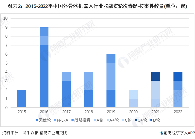 图表2：2015-2022年中国外骨骼机器人行业投融资轮次情况-按事件数量(单位：起)