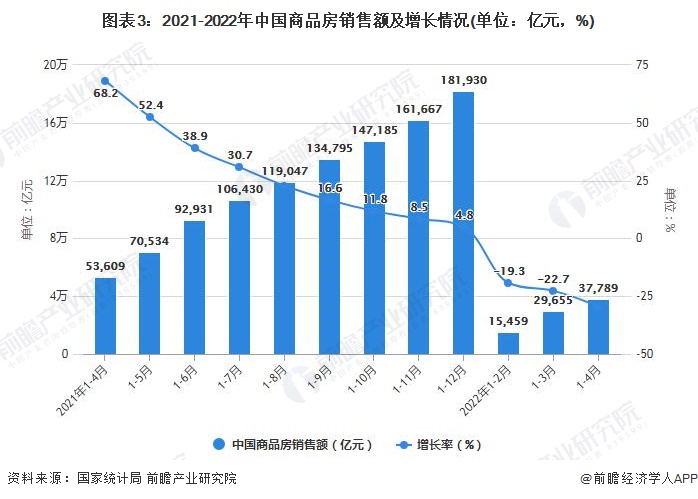 图表3：2021-2022年中国商品房销售额及增长情况(单位：亿元，%)