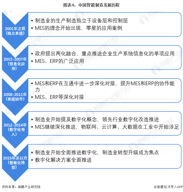 圖表4：中國智能制造發展歷程