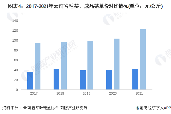 图表4：2017-2021年云南省毛茶、成品茶单价对比情况(单位：元/公斤)