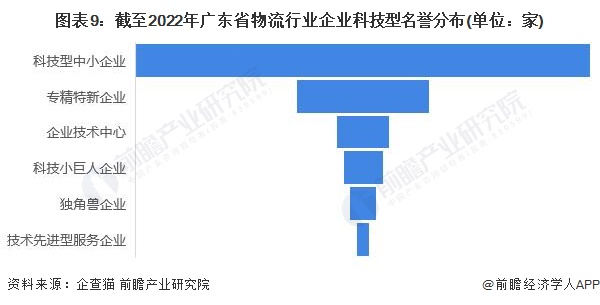 图表9：截至2022年广东省物流行业企业科技型名誉分布(单位：家)