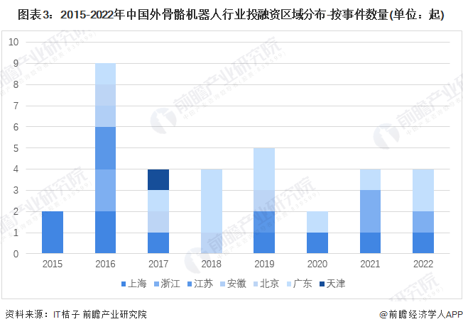 图表3：2015-2022年中国外骨骼机器人行业投融资区域分布-按事件数量(单位：起)