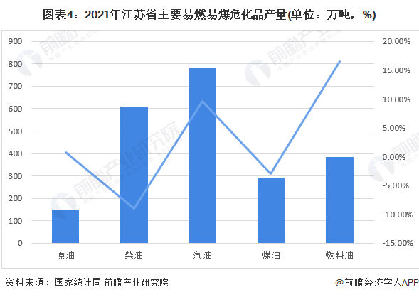 图表4：2021年江苏省主要易燃易爆危化品产量(单位：万吨，%)