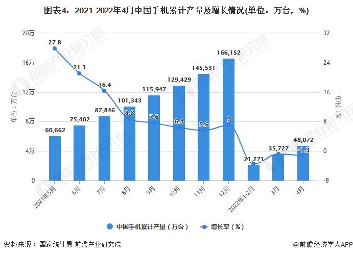 图表4：2021-2022年4月中国手机累计产量及增长情况(单位：万台，%)