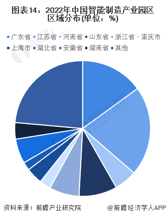 圖表14：2022年中國智能制造產業園區區域分布(單位：%)