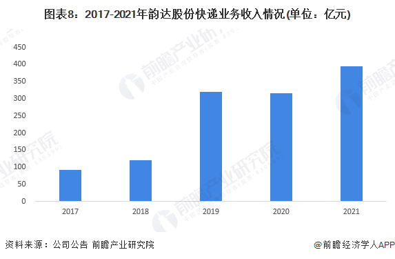 图表8：2017-2021年韵达股份快递业务收入情况(单位：亿元)
