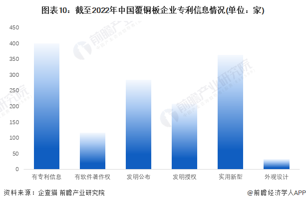 图表10：截至2022年中国覆铜板企业专利信息情况(单位：家)