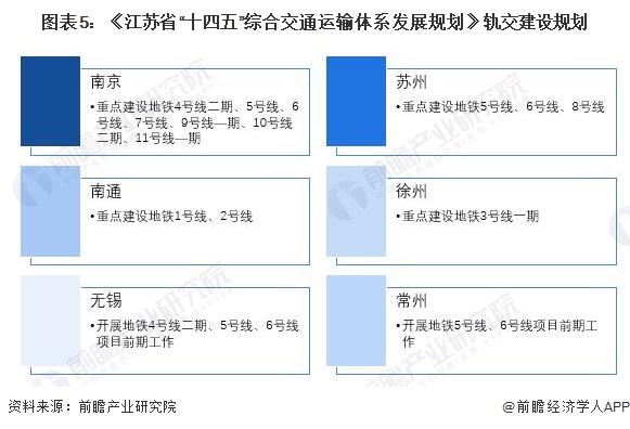 图表5：《江苏省“十四五”综合交通运输体系发展规划》轨交建设规划