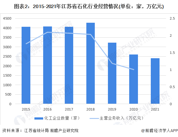 图表2：2015-2021年江苏省石化行业经营情况(单位：家，万亿元)