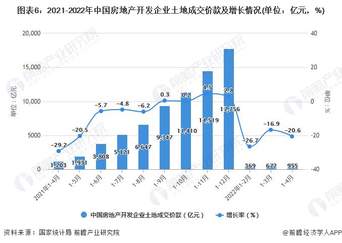 图表6：2021-2022年中国房地产开发企业土地成交价款及增长情况(单位：亿元，%)