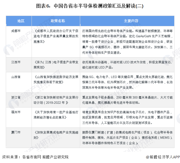 圖表6：中國各省市半導體檢測政策匯總及解讀(二)